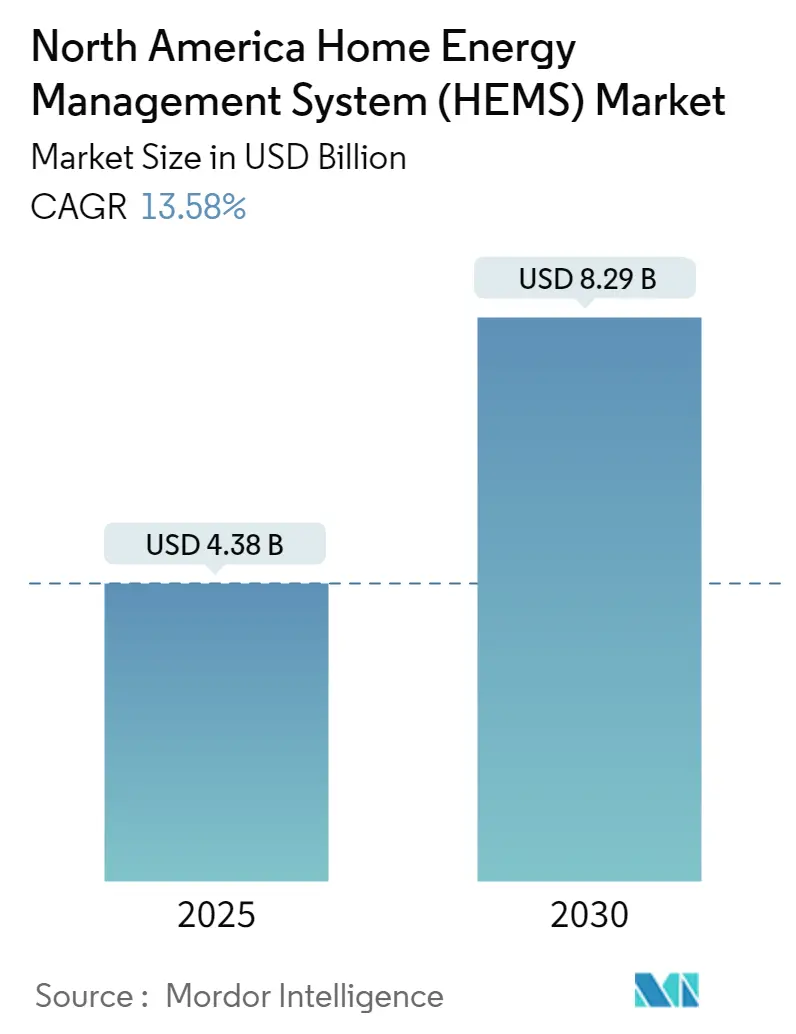 North America Home Energy Management System Market Summary