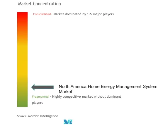 North America Home Energy Management System Market Concentration