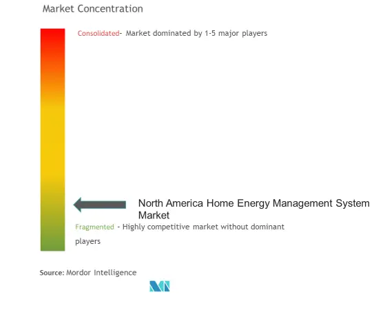 北米家庭用エネルギー管理システム市場集中度