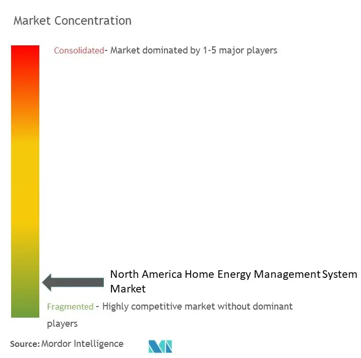 North America Home Energy Management System Market Concentration