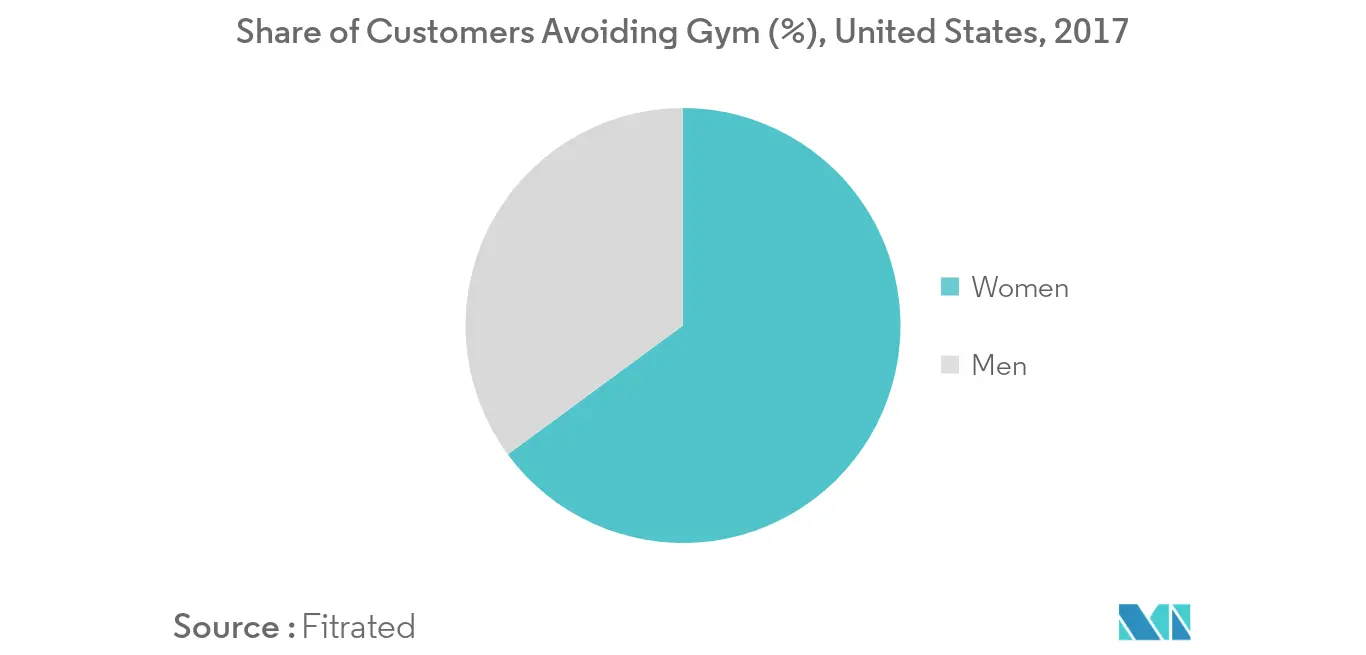 North America Home Fitness Equipment Market