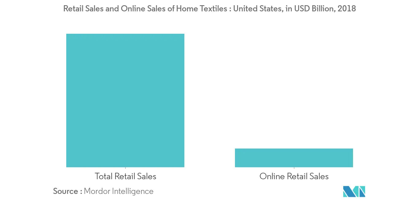 North America Home Textile Market 2