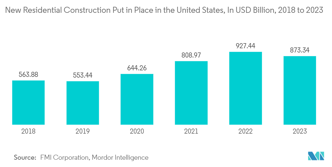 North America Home Textile Market: New Residential Construction Put in Place in the United States, In USD Billion, 2018 to 2023