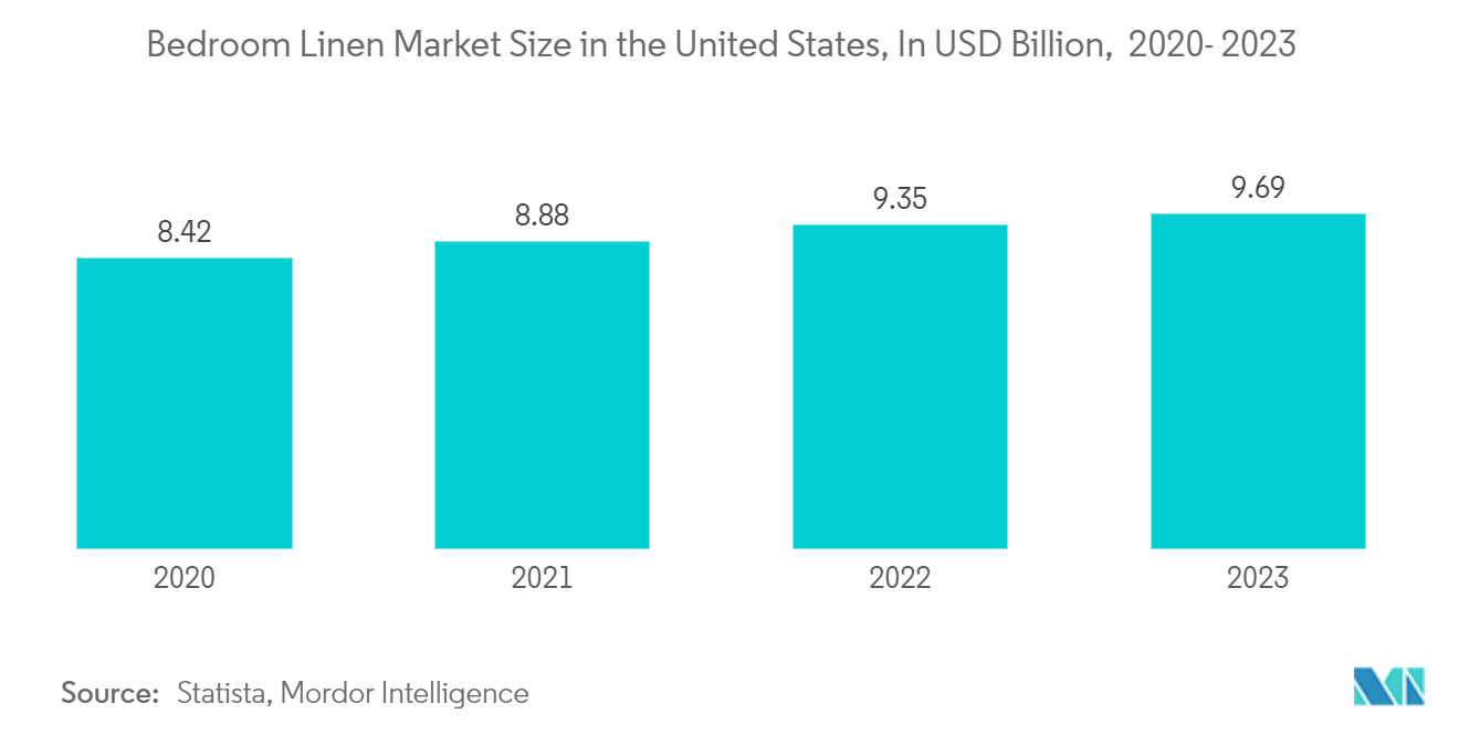 North America Home Textile Market: Bedroom Linen Market Size in the United States, In USD Billion,  2020- 2023