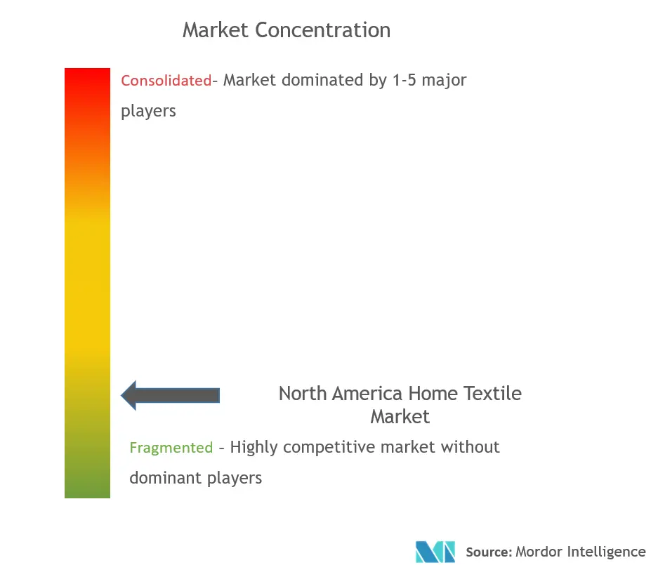 North America Home Textile Market Concentration