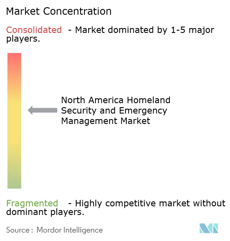 North America Homeland Security and Emergency Management Market Concentration