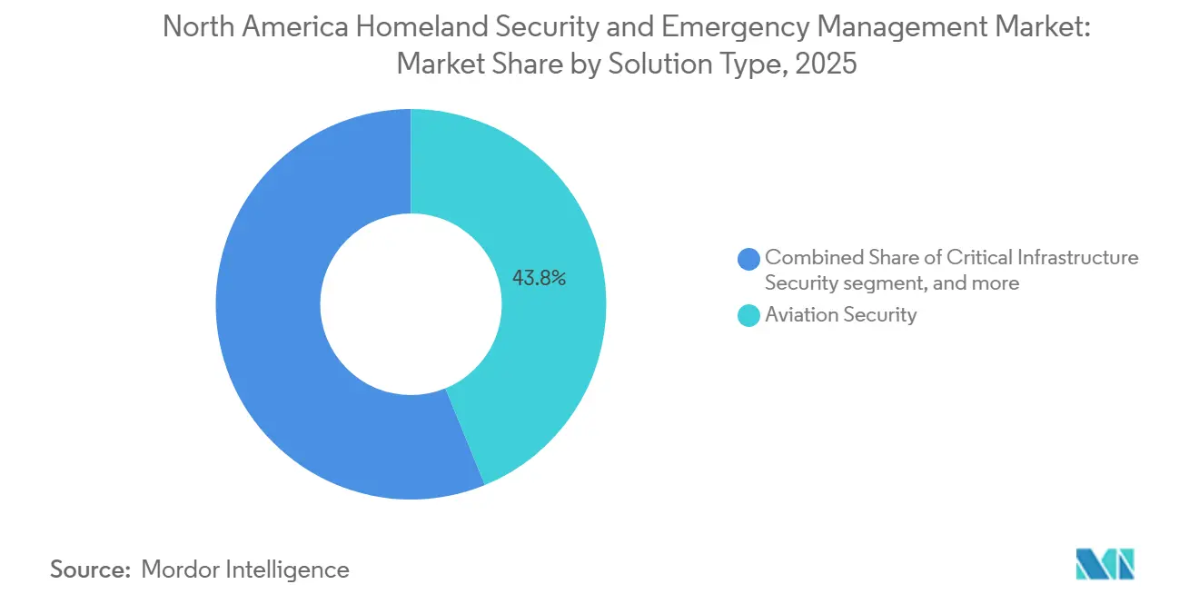 North America Homeland Security and Emergency Management Market Share by Solution Type, 2025