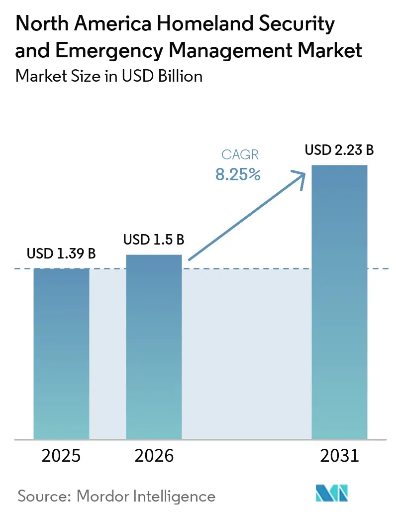 North America Homeland Security and Emergency Management Market Size