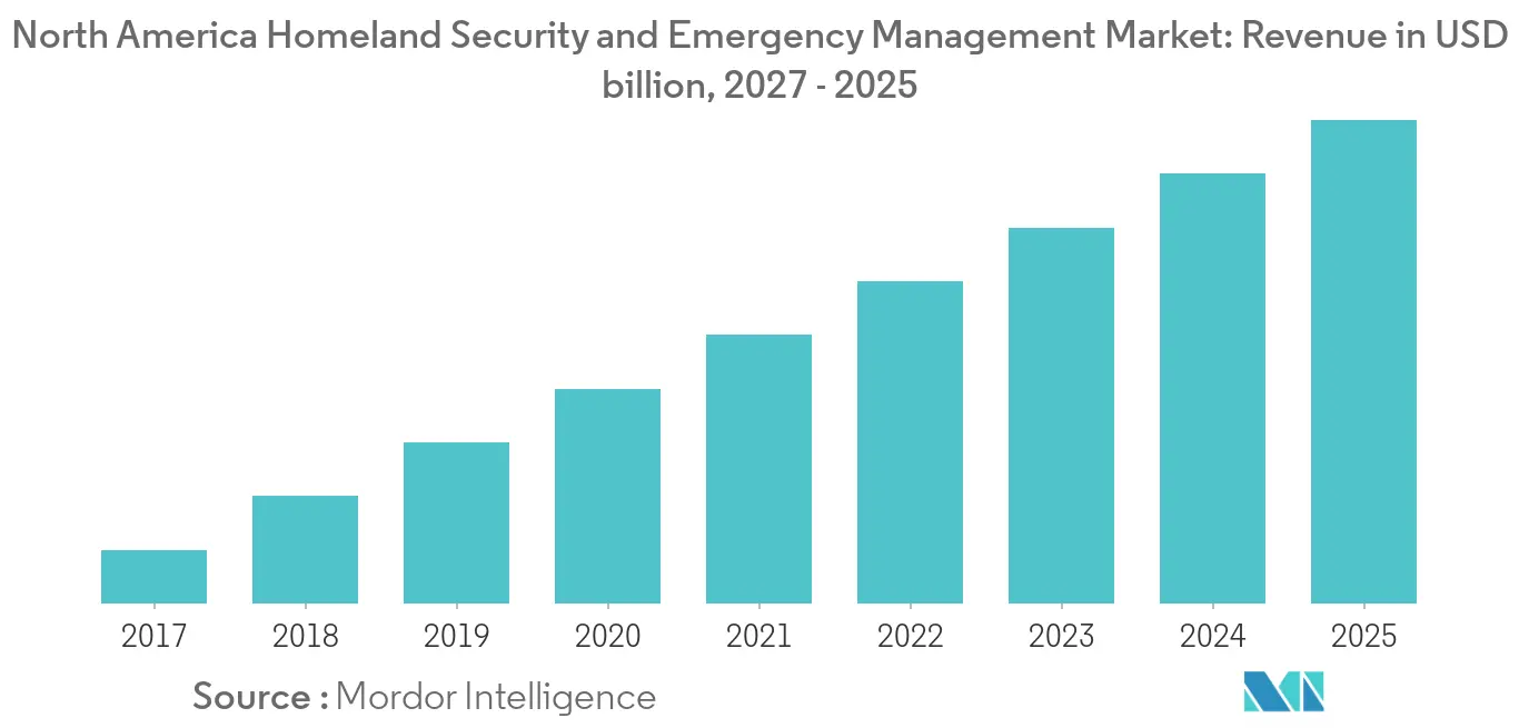 mercado de gestión de emergencias y seguridad nacional de América del Norte