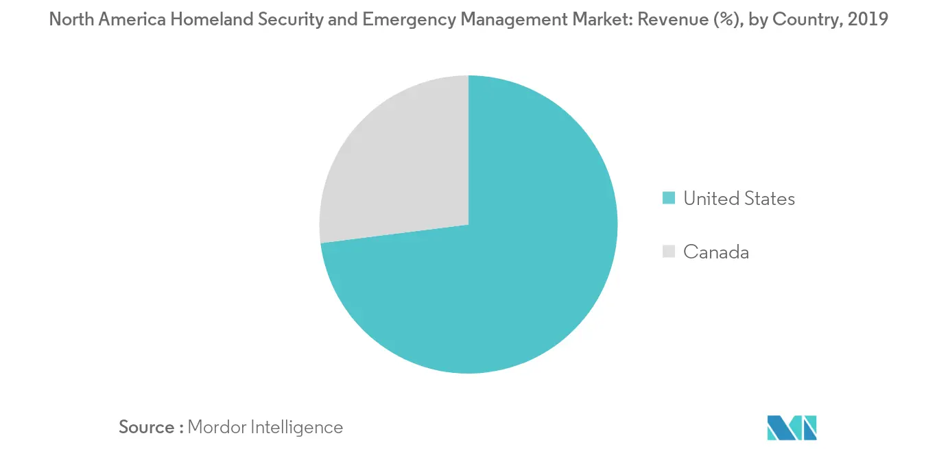north america homeland security and emergency management market geography