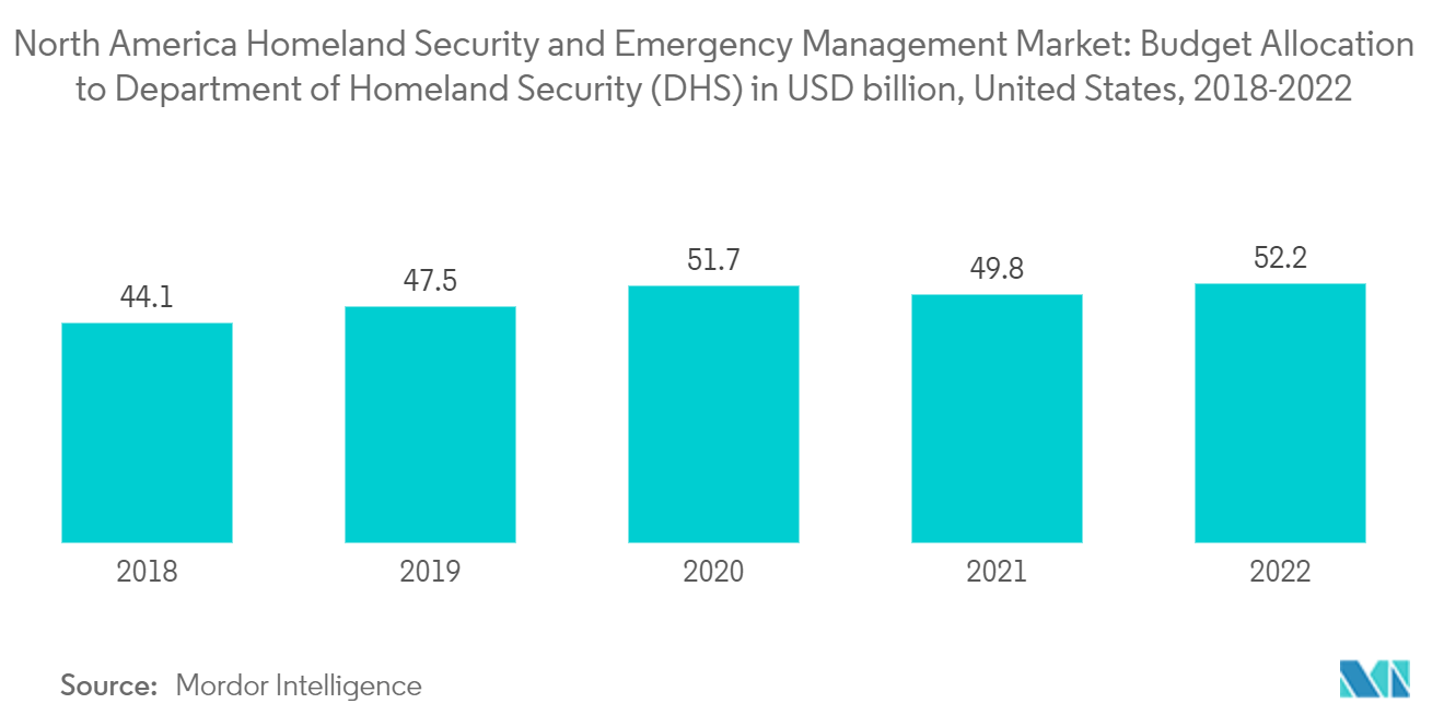 North America Homeland Security And Emergency Management Market: North America Homeland Security and Emergency Management Market: Budget Allocation to Department of Homeland Security (DHS) in USD billion, United States, 2018-2022