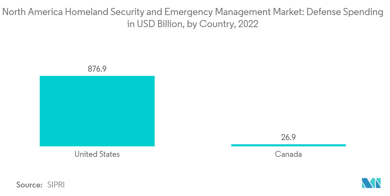 North America Homeland Security And Emergency Management Market: North America Homeland Security and Emergency Management Market: Defense Spending in USD Billion, by Country, 2022