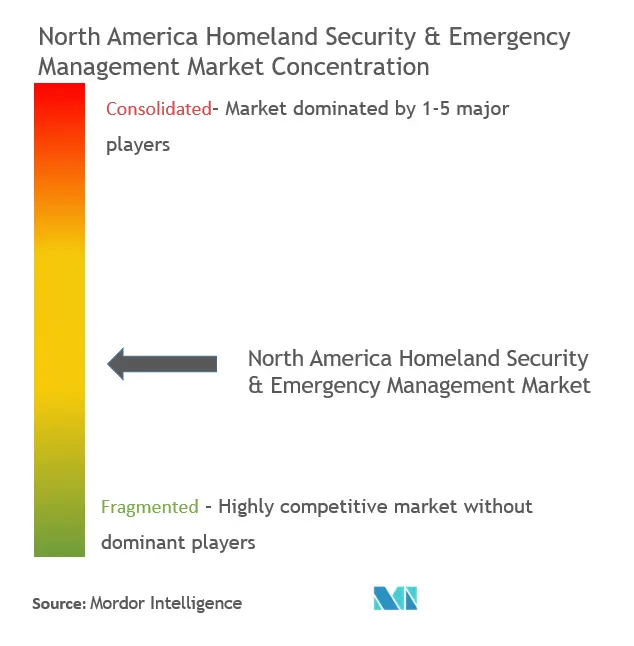 North America Homeland Security And Emergency Management Market Concentration