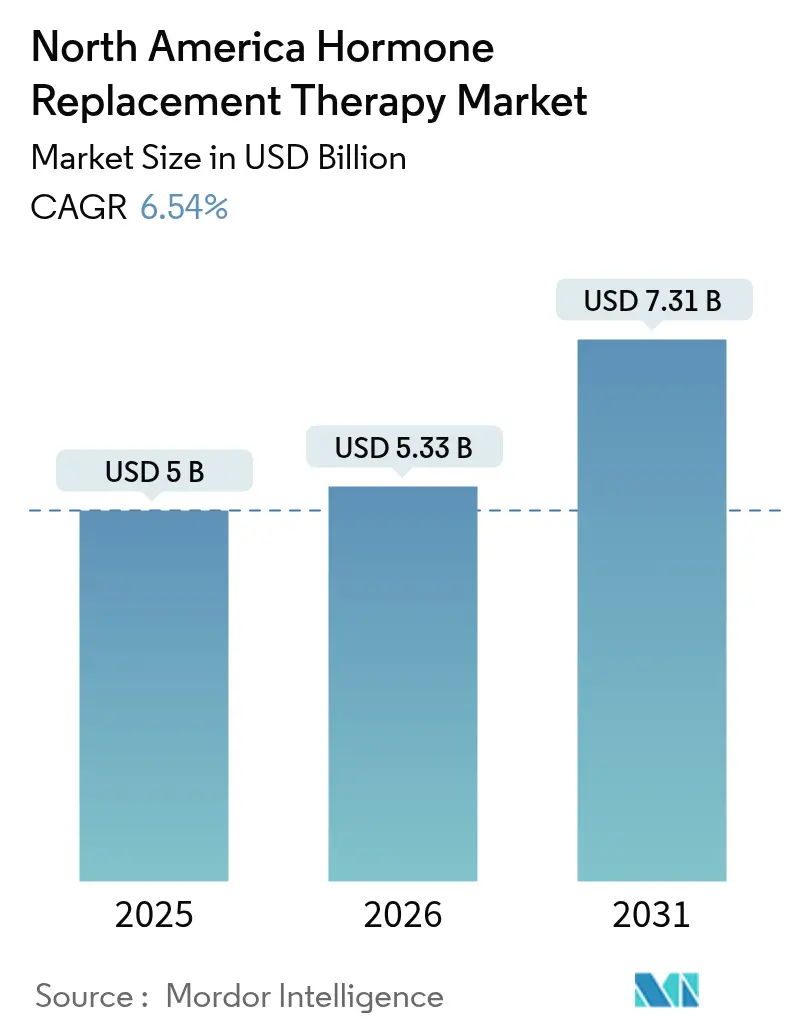 North America Hormone Replacement Therapy Market Summary