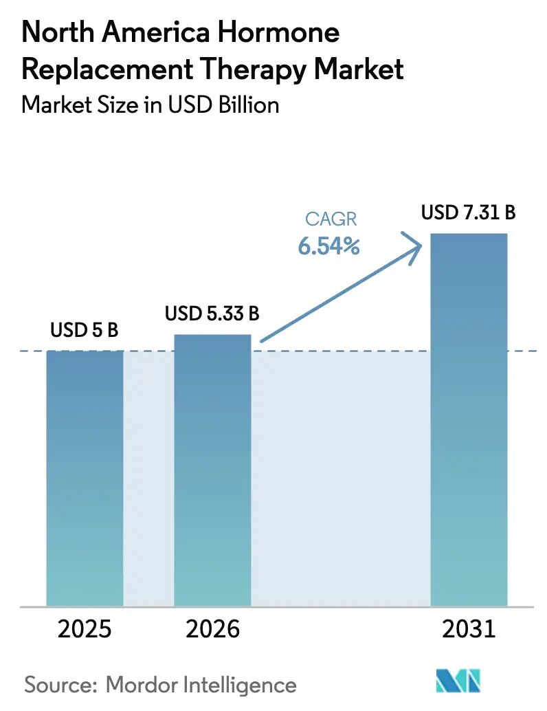 North America Hormone Replacement Therapy Market Summary