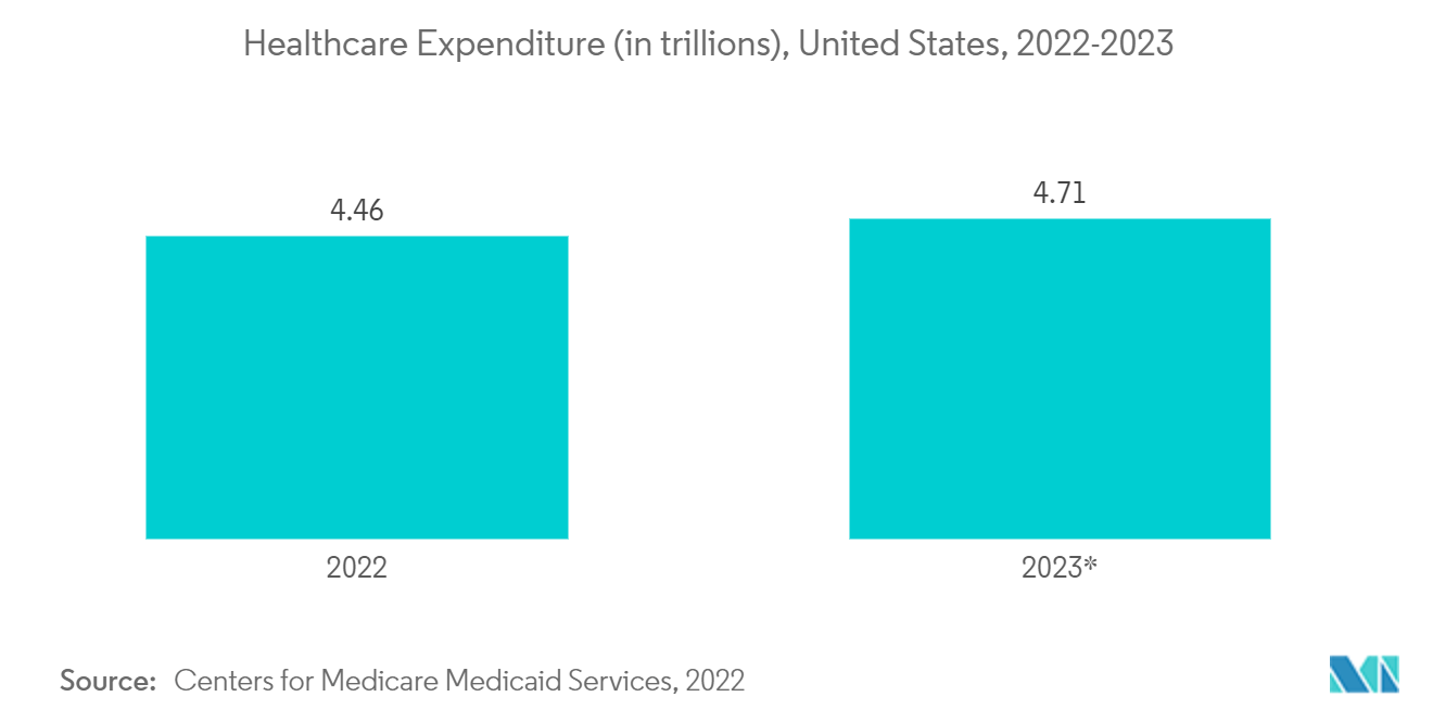 سوق مستلزمات المستشفيات في أمريكا الشمالية نفقات الرعاية الصحية المقدرة (بالتريليونات)، الولايات المتحدة، 2022-2028
