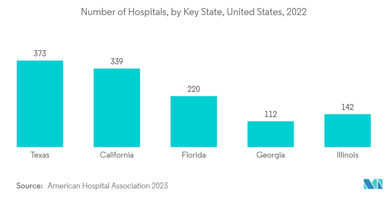Рынок больничных принадлежностей Северной Америки расчетное количество инфекций, связанных с кровотоком центральной линии (CLABSI) в больницах неотложной помощи (в тысячах), по местоположению, США, 2021 г.