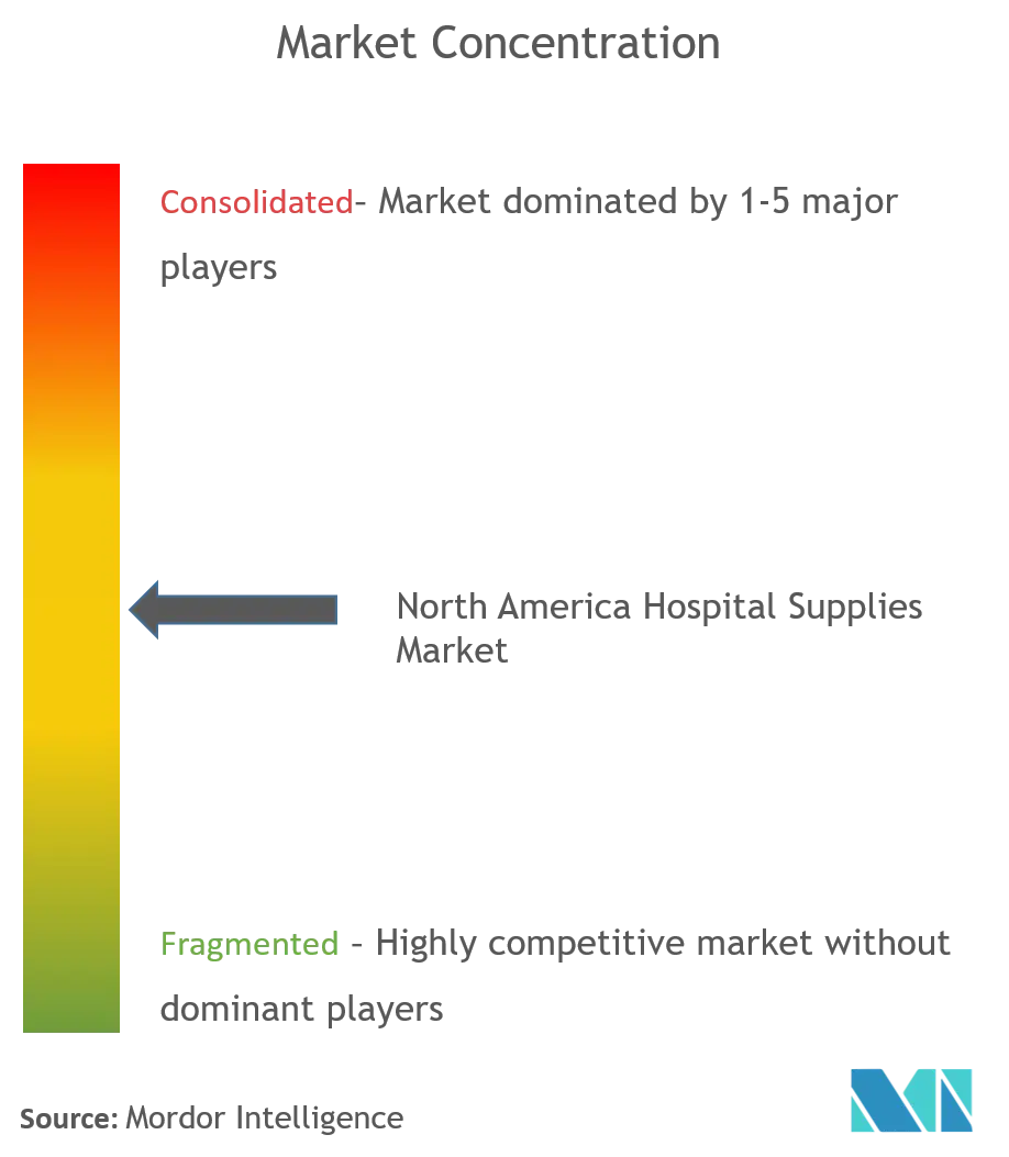 北米の病院用品市場集中度