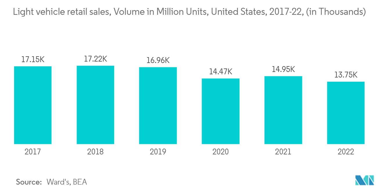 北美人机界面市场：轻型汽车零售量，百万辆，美国，2017-22，（以千计）