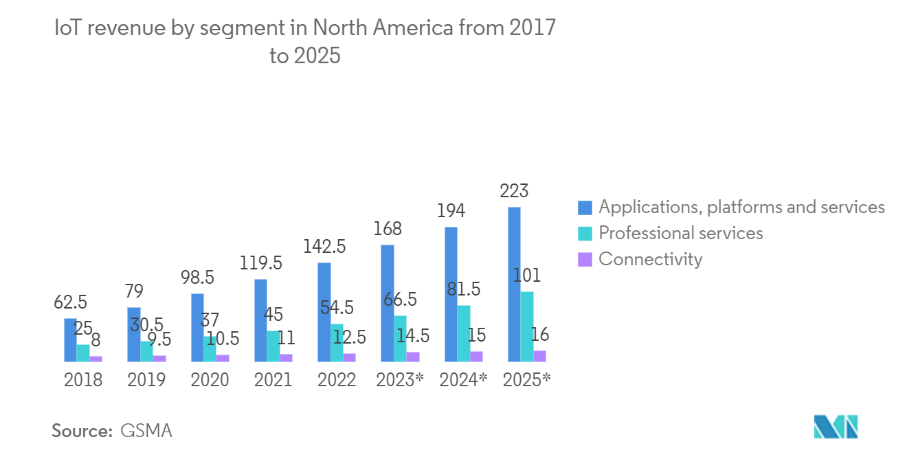 سوق واجهة الآلة البشرية في أمريكا الشمالية إيرادات إنترنت الأشياء حسب القطاع في أمريكا الشمالية من 2017 إلى 2025