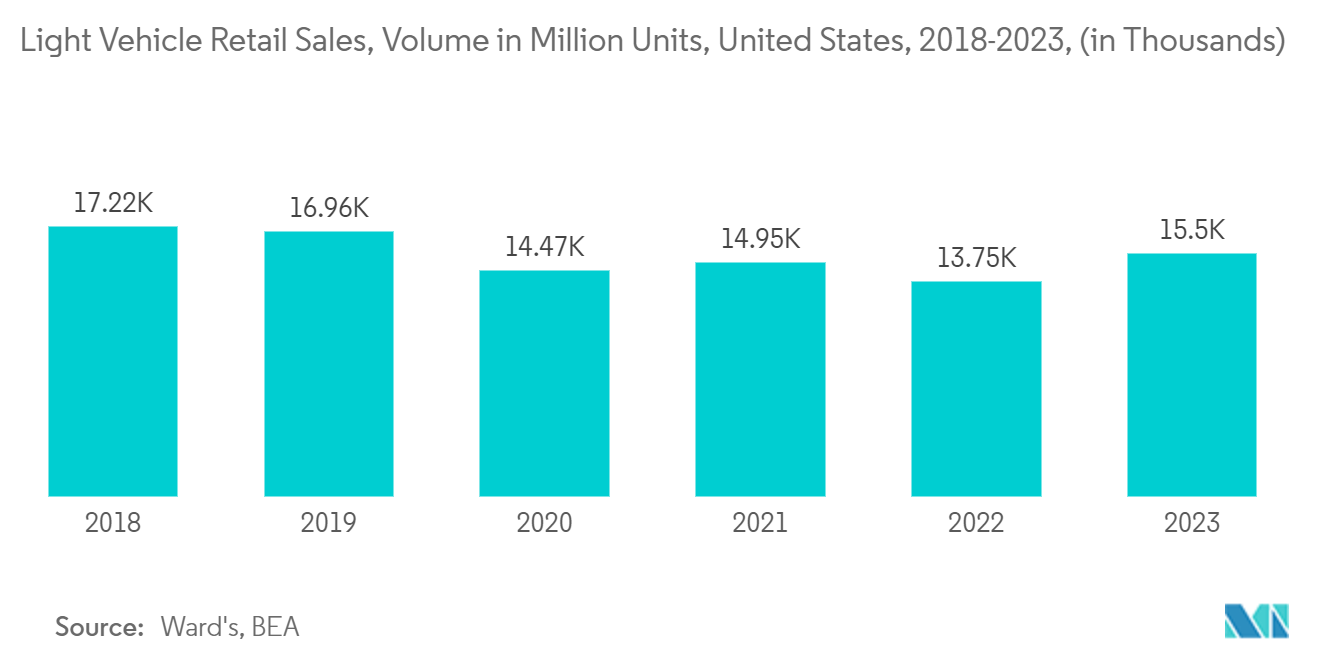 North America Human Machine Interface Market: Light Vehicle Retail Sales, Volume in Million Units, United States, 2018-2023, (in Thousands)