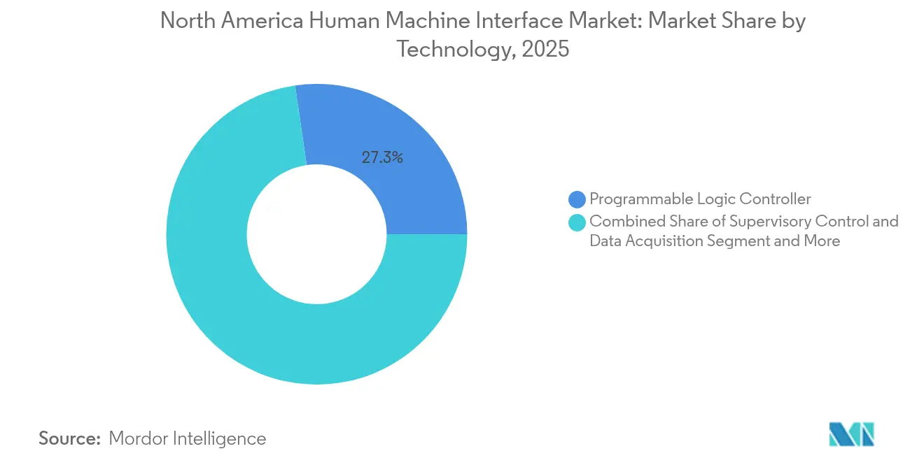 North America Human Machine Interface Market: Market Share by Technology, 2025