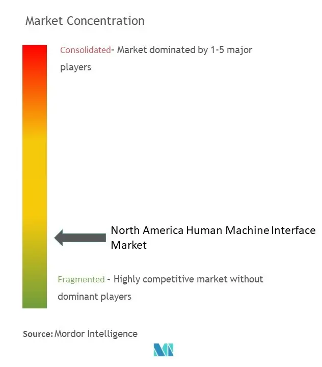 تركيز سوق واجهة الآلة البشرية في أمريكا الشمالية