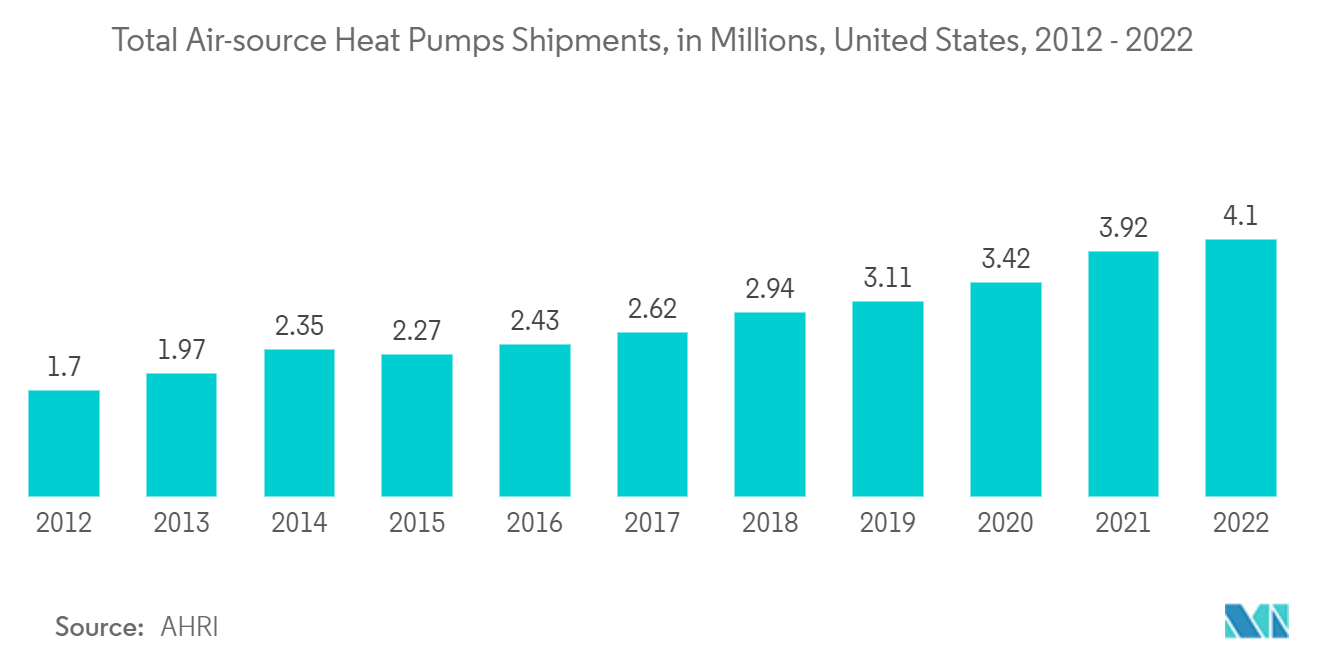 北米HVAC機器市場：空気熱源ヒートポンプ総出荷台数（百万台）、米国、2012年〜2022年