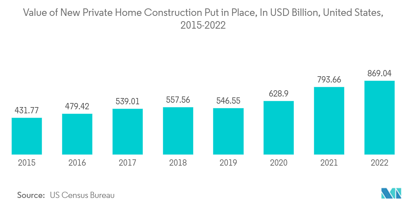 北米HVAC機器市場-民間住宅新築着工額（単位：億ドル）、米国、2015年～2022年