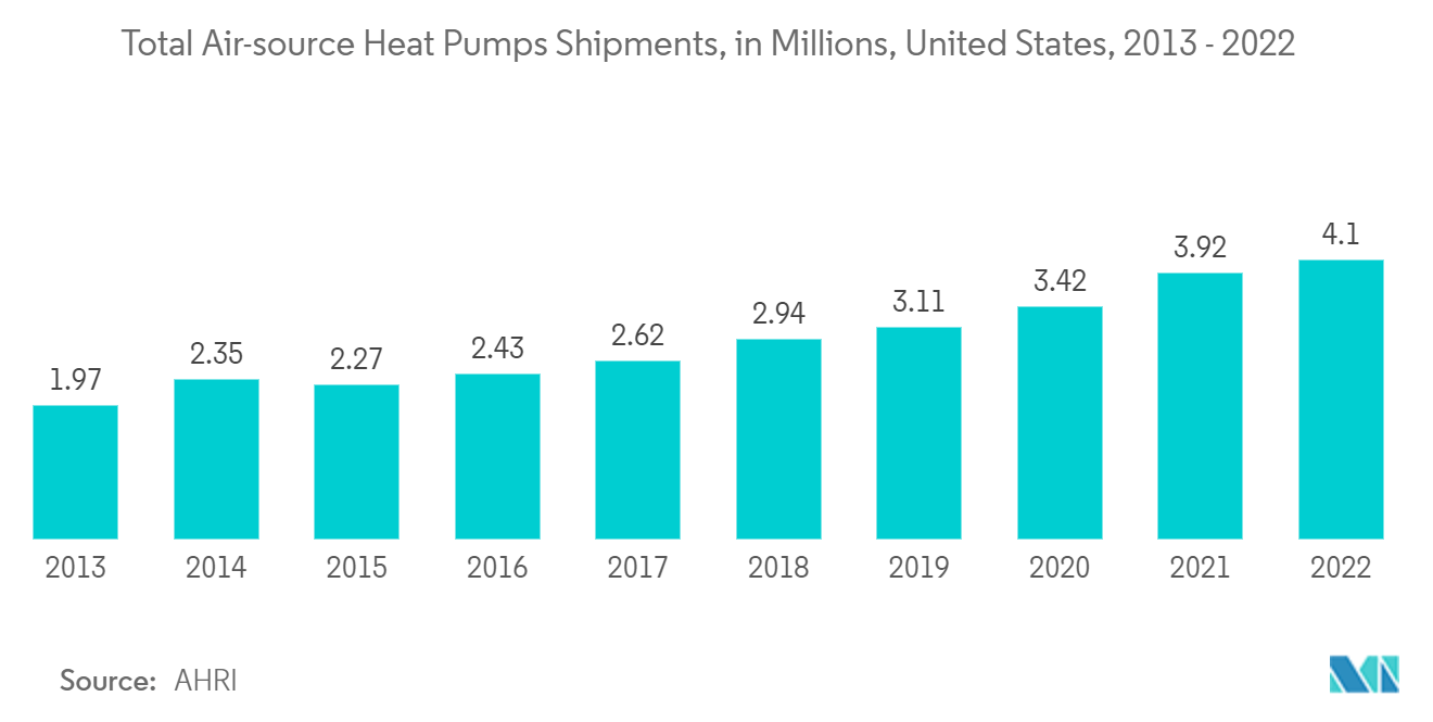 Nordamerika-Markt für HVAC-Geräte – Gesamtauslieferungen von Luftwärmepumpen, in Millionen, USA, 2012 – 2022