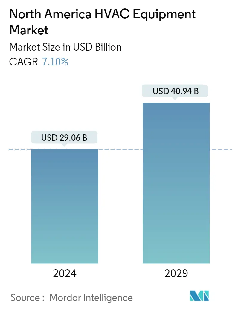 North America HVAC Equipment Market Summary