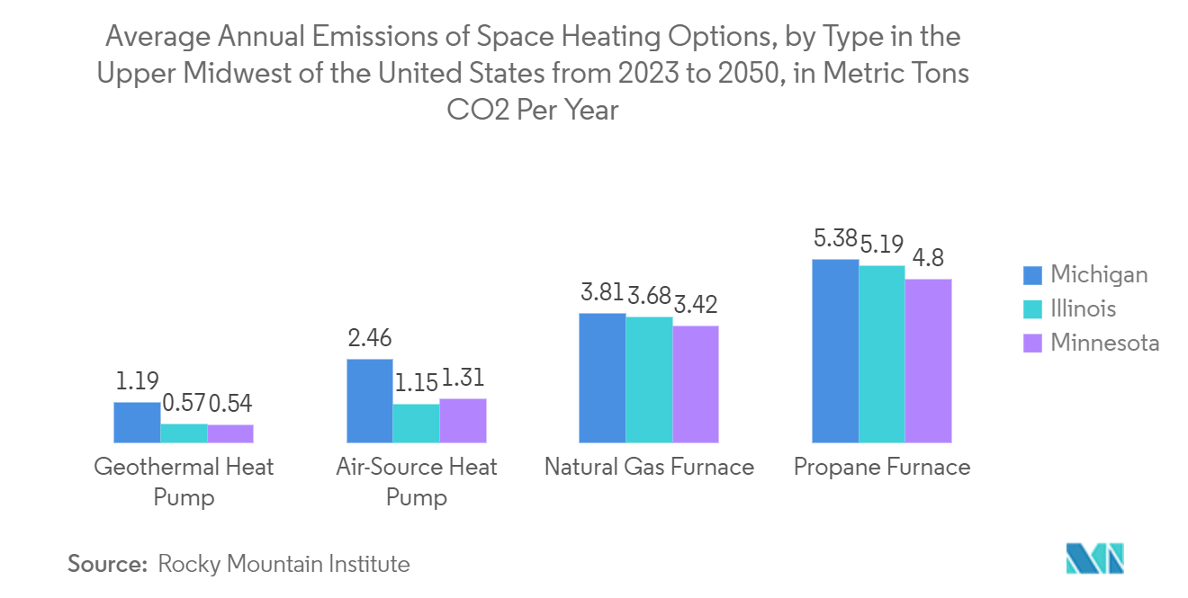 North America HVAC Equipment Market - Average Annual Emissions of Space Heating Options, by Type in the Upper Midwest of the United States from 2023 to 2050, in Metric Tons CO2 Per Year