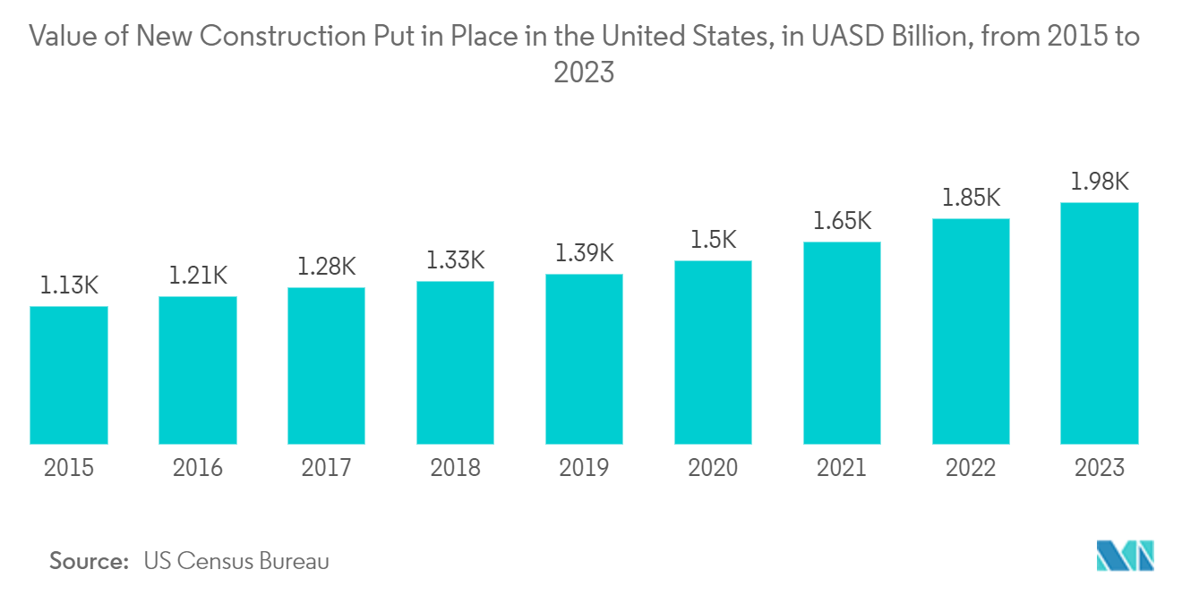 North America HVAC Equipment Market-Value of New Construction Put in Place in the United States, in UASD Billion, from 2015 to 2023