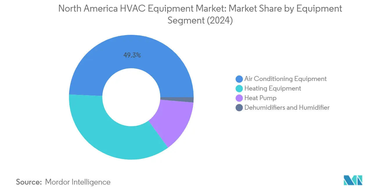 Market Analysis of North America HVAC Equipment Market: Chart for By Equipment