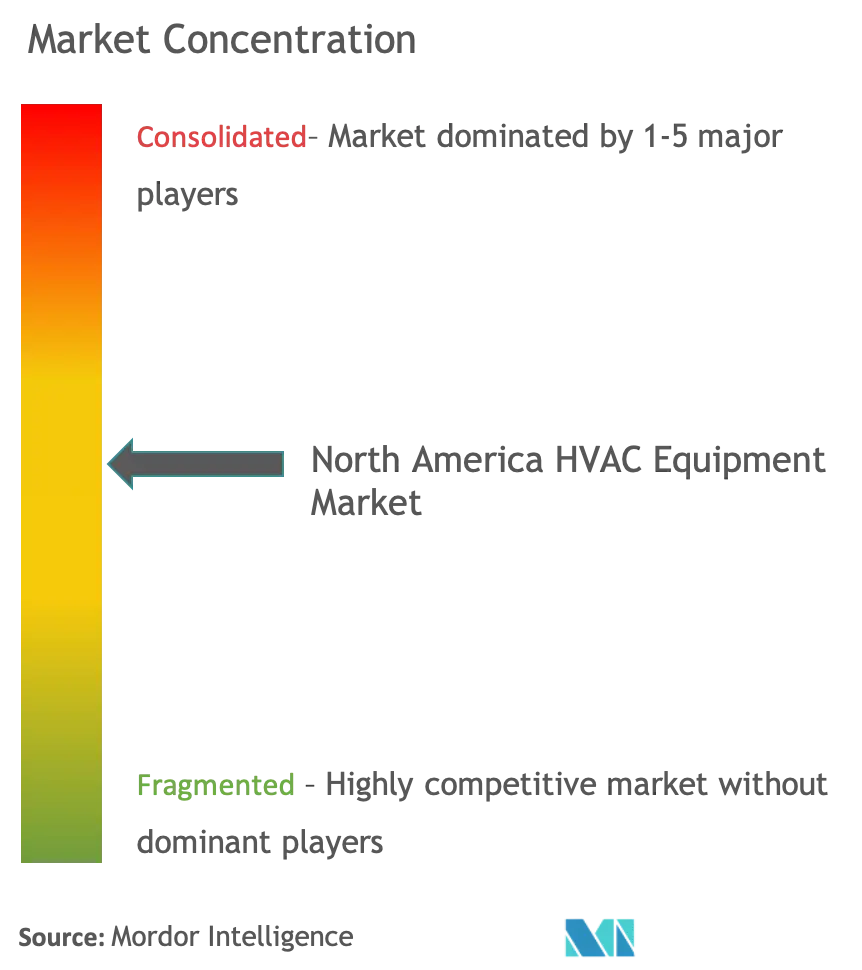 North American HVAC Equipment Market Analysis