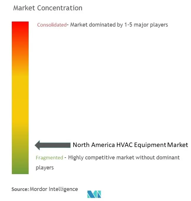 Concentración del mercado de equipos HVAC en América del Norte