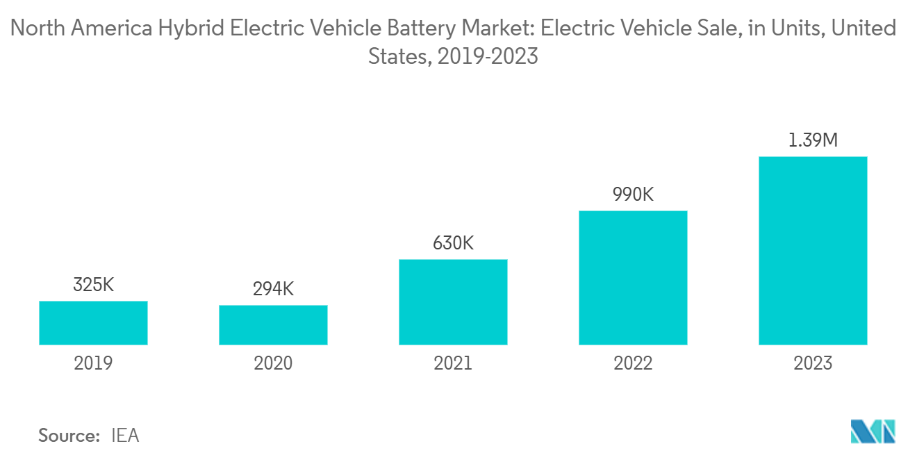 North America Hybrid Electric Vehicle Battery Market: Electric Vehicle Sale, in Units, United States, 2019-2023