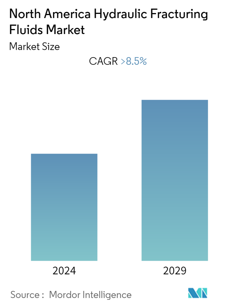 North America Hydraulic Fracturing Fluids Market - Market Summary