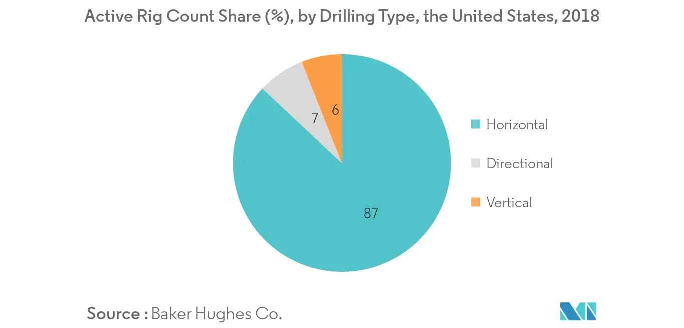 North America Hydraulic Fracturing Fluids Market - Active Rig Count Share (%)