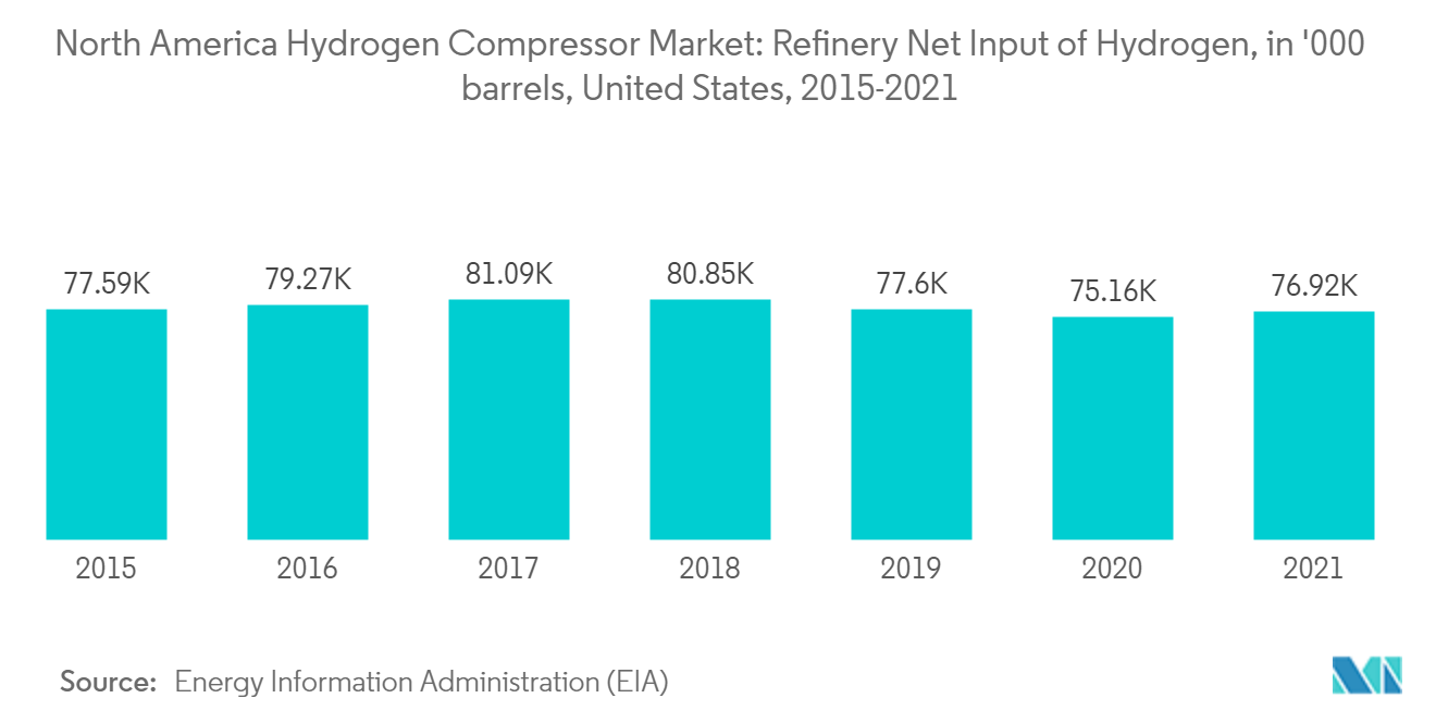 北米の水素コンプレッサー市場製油所における水素純投入量（千バレル）（米国、2015年～2021年