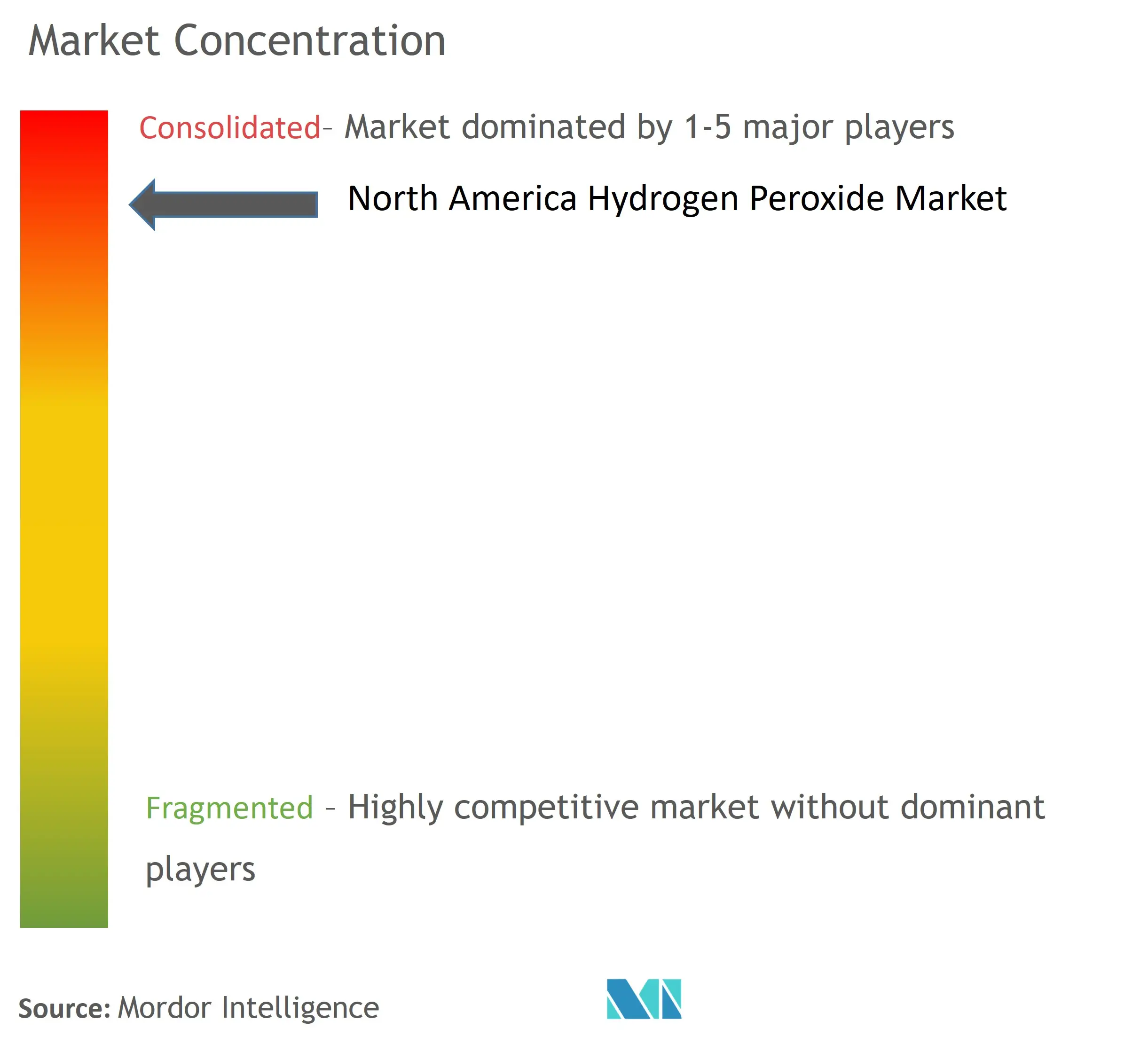 North America Hydrogen Peroxide Market Concentration North America Hydrogen Peroxide Market Concentration