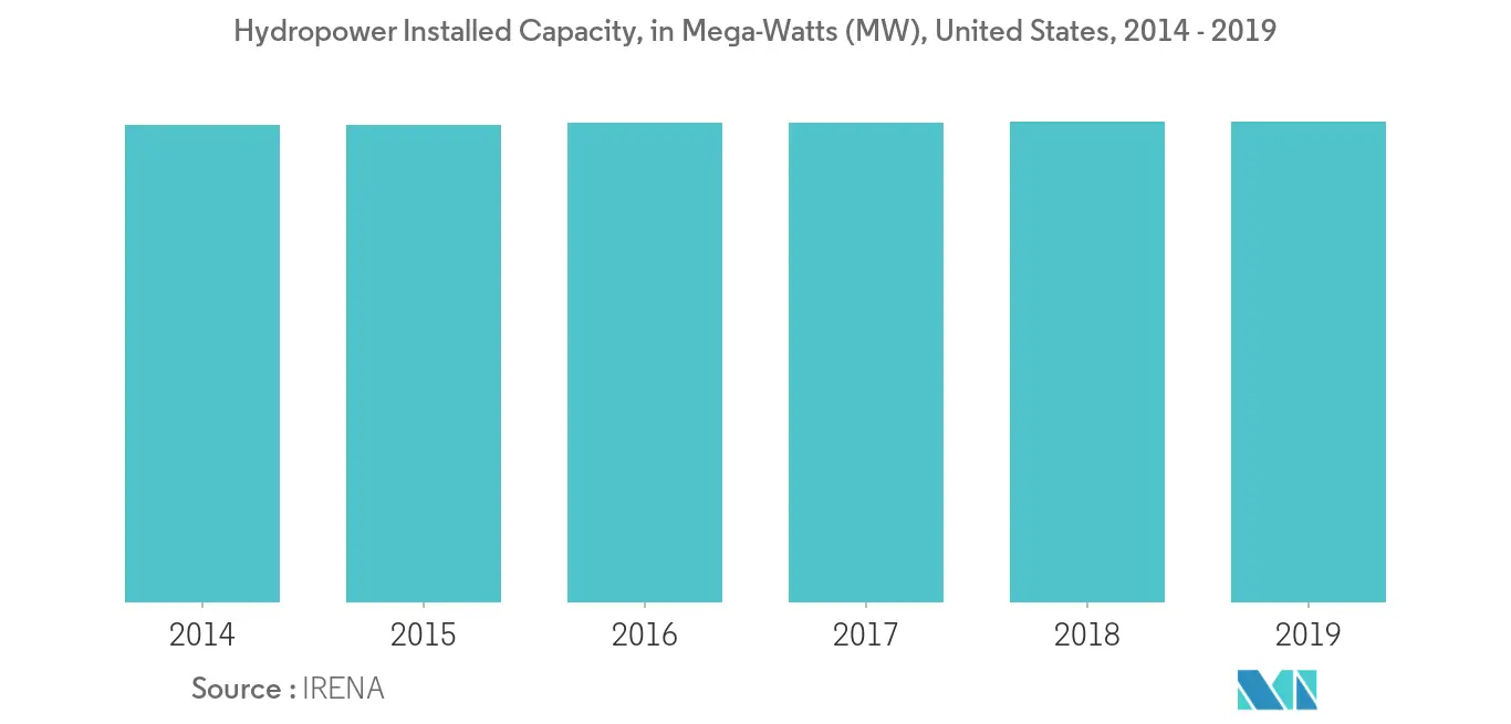 Hydropower Installed Capacity