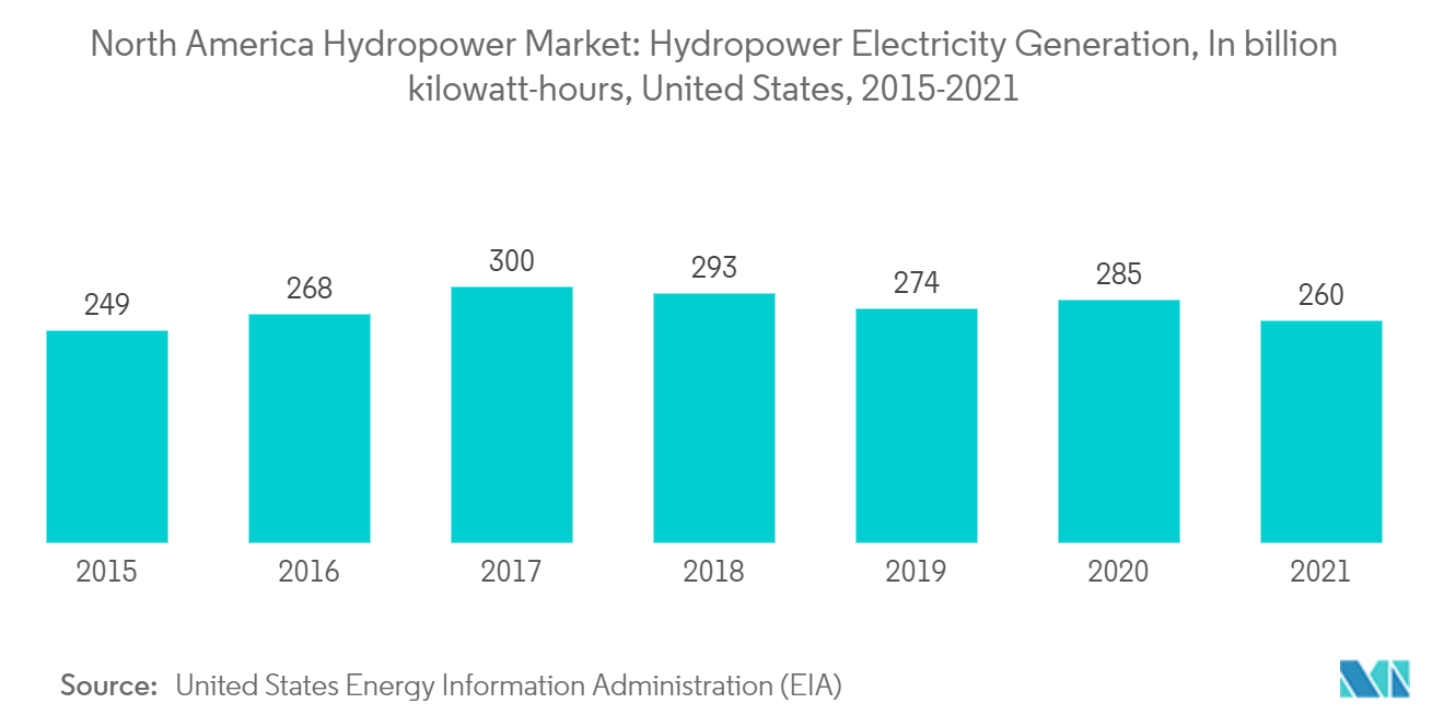 Wasserkraftmarkt Nordamerika Stromerzeugung aus Wasserkraft, in Milliarden Kilowattstunden, USA, 2015–2021