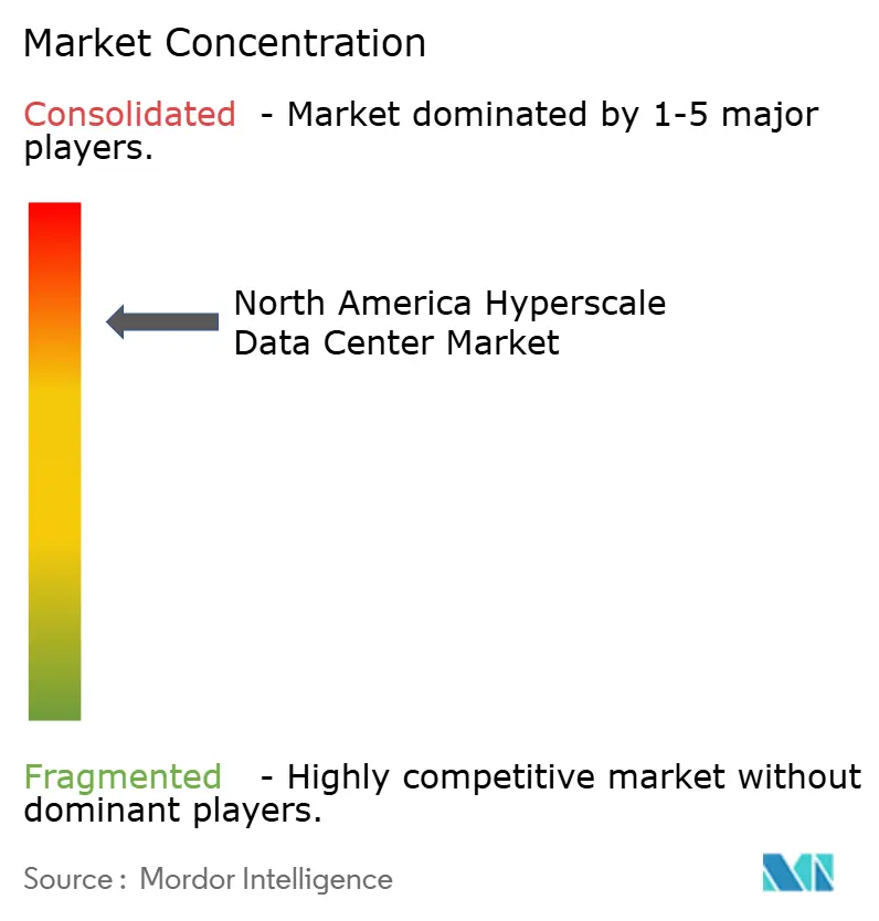 North America Hyperscale Data Center Market Concentration