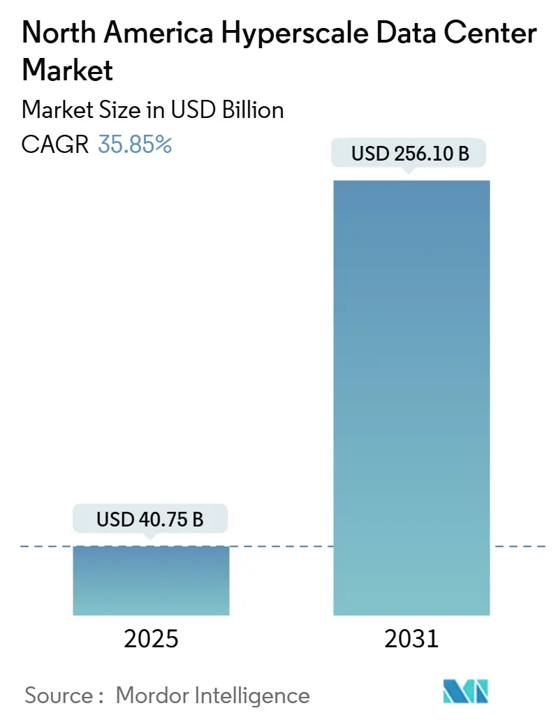 북미 토토 바카라 사이트 데이터 센터 시장(2025~2031년)