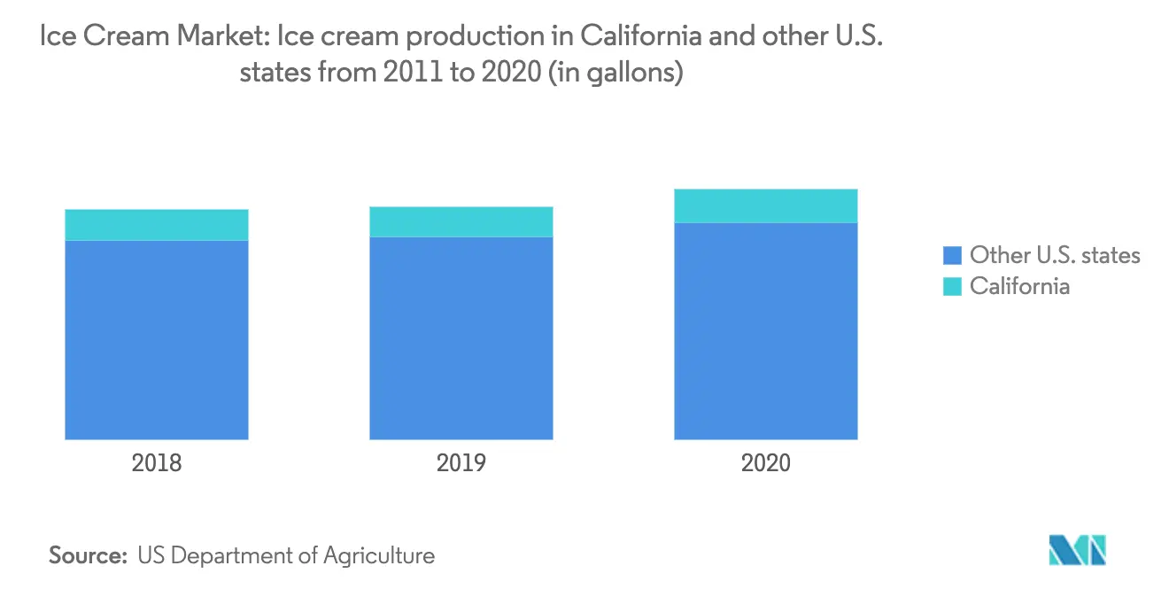 Ice Cream Market trend 1