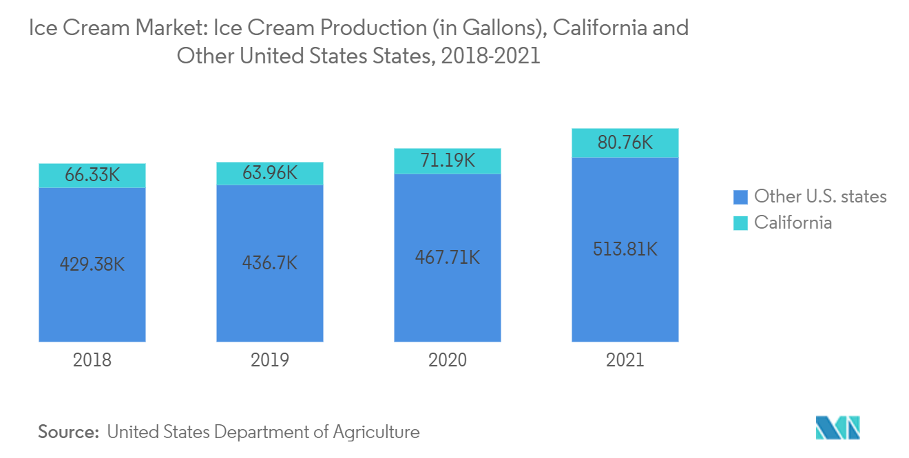 North America Ice Cream Market Size | 2022 - 27 | Industry Share, Growth