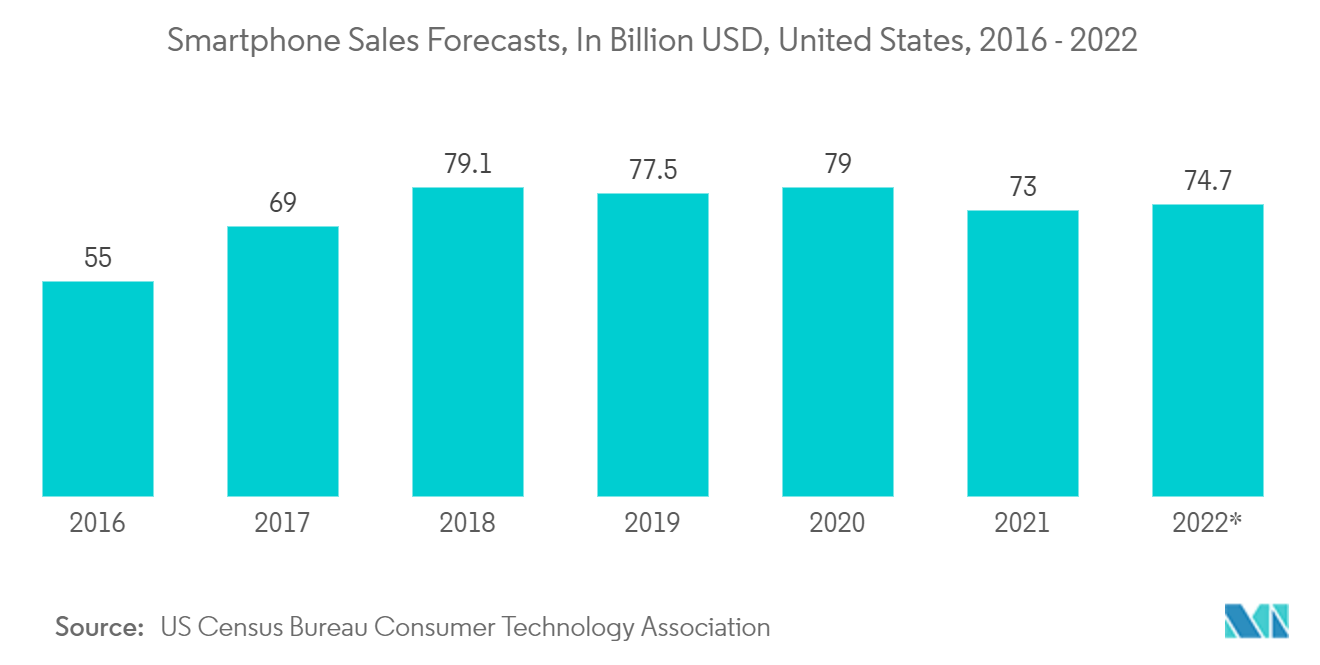 North America Image Sensors Market