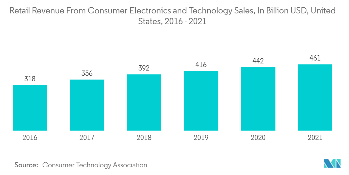 North America Image Sensors Market