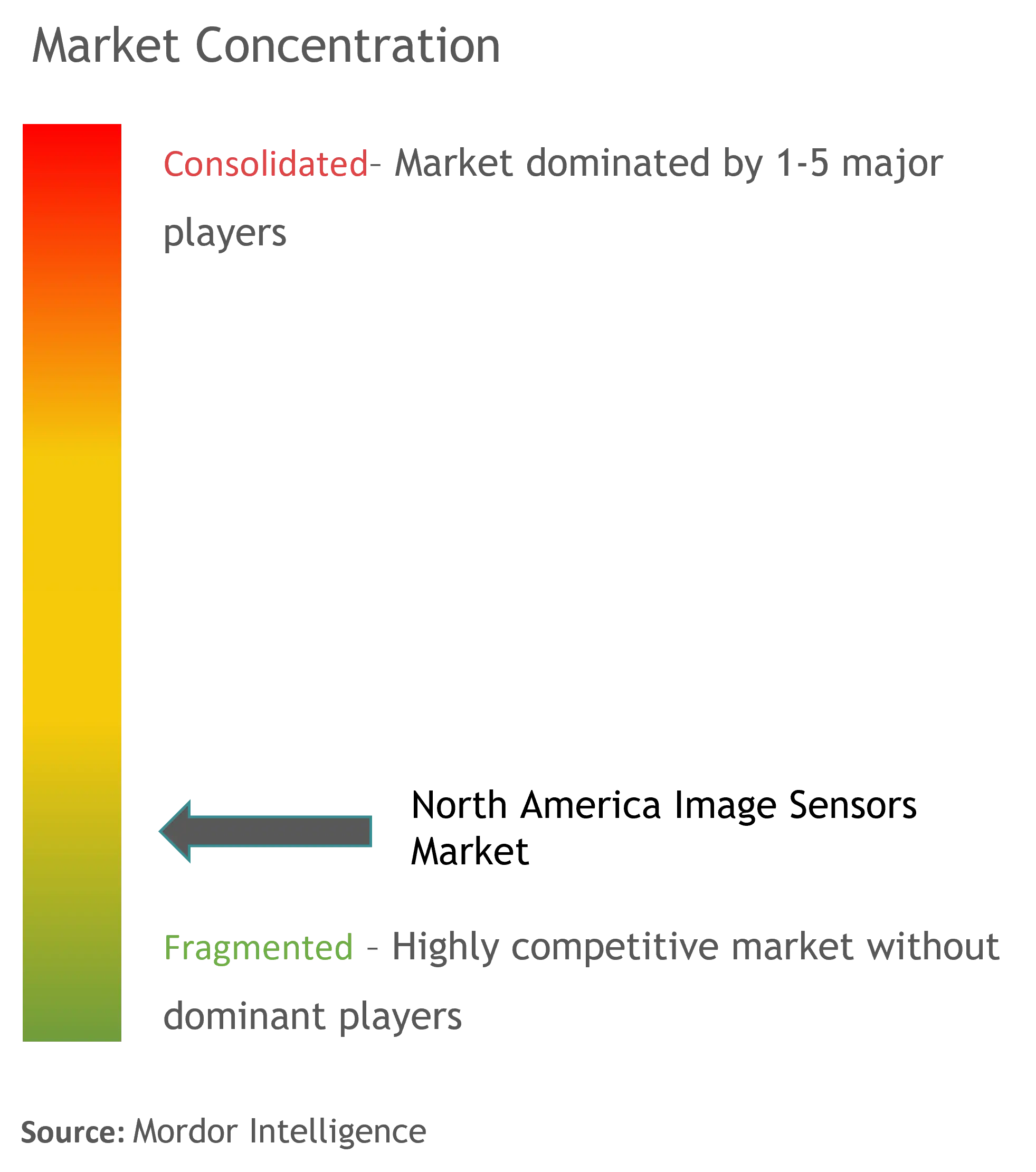 North America Image Sensors Market Concentration